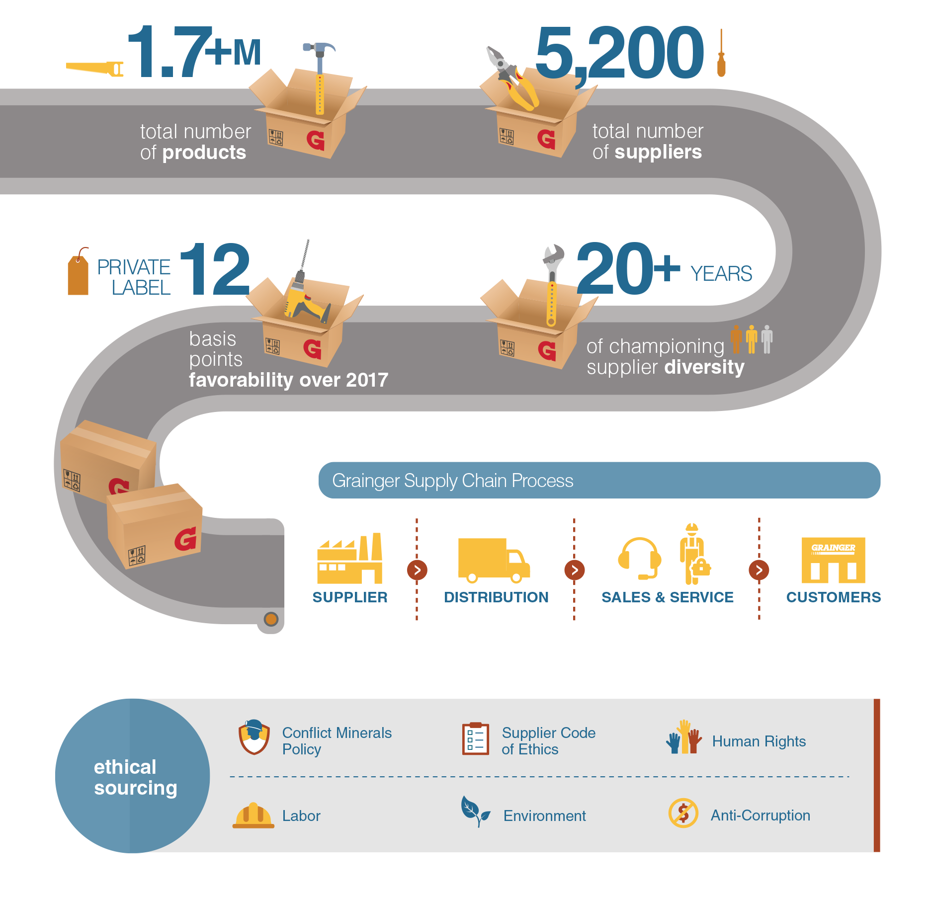 Grainger shipping infographic